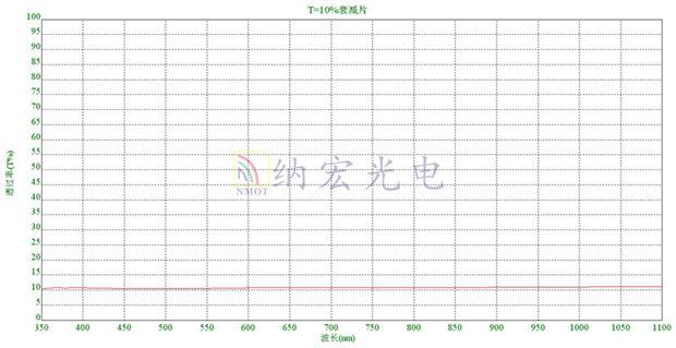 T=10%的衰減濾光片光譜