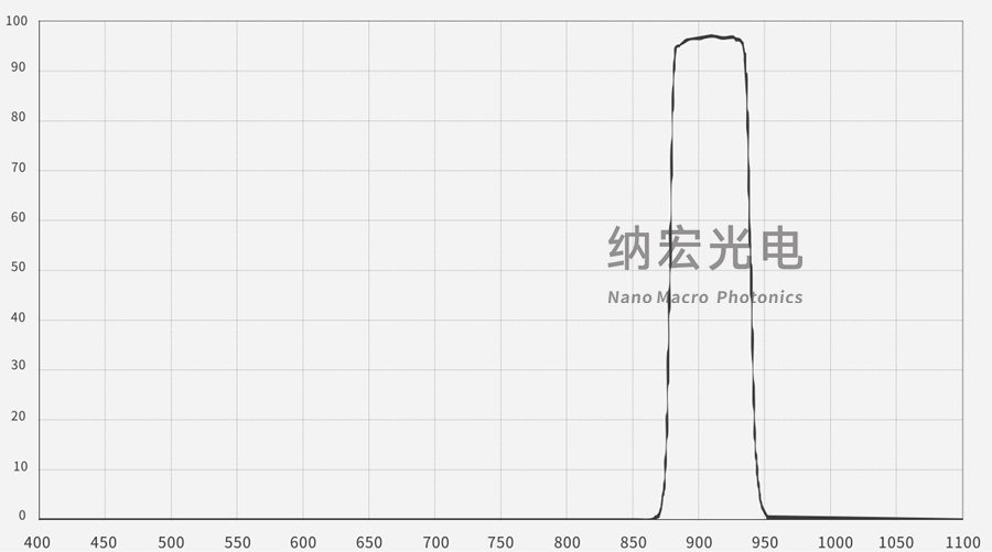 激光雷達(dá)用905nm濾光片