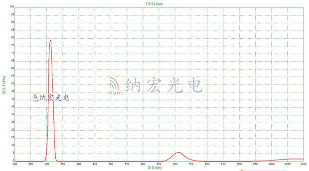 UV310nm濾光片實(shí)測光譜圖