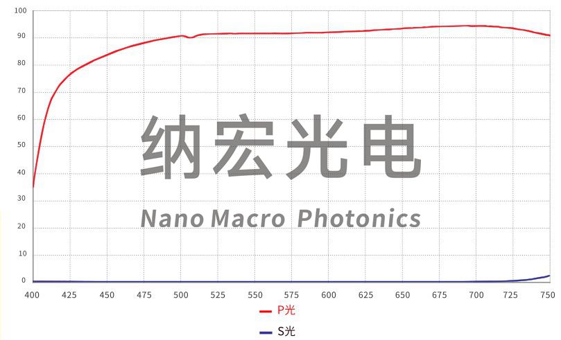 線偏振鏡片的曲線示意圖 線偏振鏡片的曲線示意圖