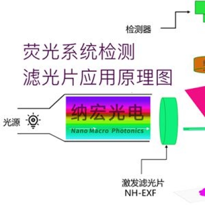 熒光濾光片的作用和怎么選擇濾光片波段？